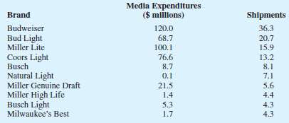 The following data show the media expenditures ($ millions) and