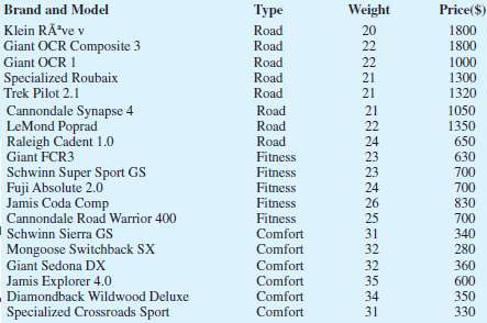 Consumer Reports tested 19 different brands and models of road,