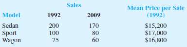 An automobile dealer reports the 1992 and 2009 sales for