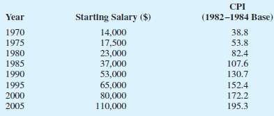 Starting faculty salaries (nine-month basis) for assistant professors of business