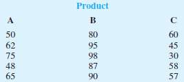 A sample of 15 consumers provided the following product ratings