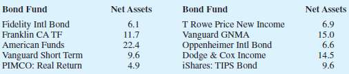 Net assets for the 50 largest stock mutual funds show