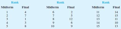 A sample of 15 students received the following rankings on