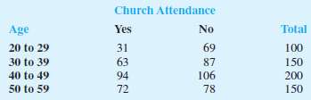 Barna Research Group collected data showing church attendance by age