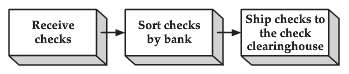 Suppose a bank clears checks drawn on customers' checking accounts