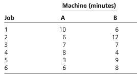 Six jobs must be processed through machine A and then