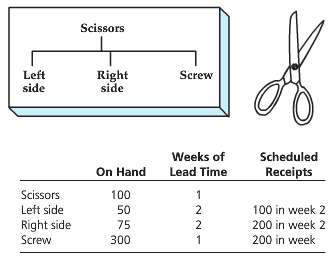 A firm makes a basic scissors consisting of three parts: