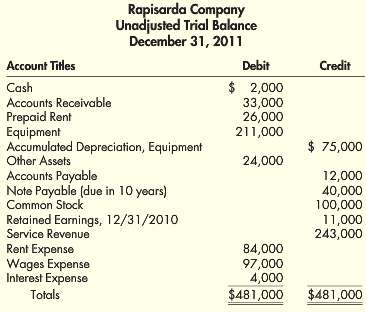 Unadjusted account balances at December 31, 2011, for Rapisarda Company
