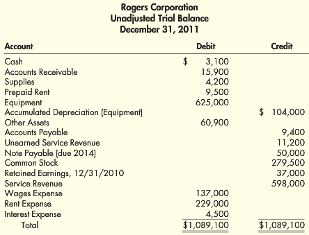 You have the following unadjusted trial balance for Rogers Corporation