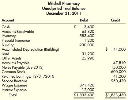 The unadjusted trial balance for Mitchell Pharmacy appears below.
The following