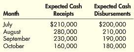 Hollis Corporation has the following budgeted schedule for expected cash