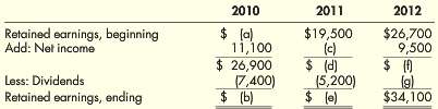 The table below presents the statements of retained earnings for