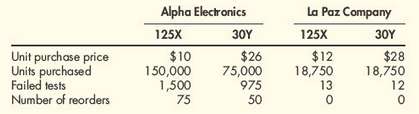 LissenPhones uses Alpha Electronics and La Paz Company to buy