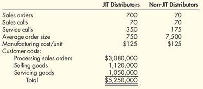 Suppose that Stillwater Designs has two classes of distributors: JIT