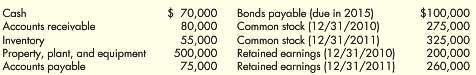 Tanaka Corporation€™s balance sheet indicates the following balances as of