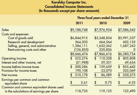 Consolidated income statements for Karofsky Computer follow.
 
Required:
1. Prepare common