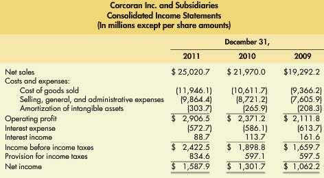 The consolidated 2011, 2010, and 2009 income statements for Corcoran