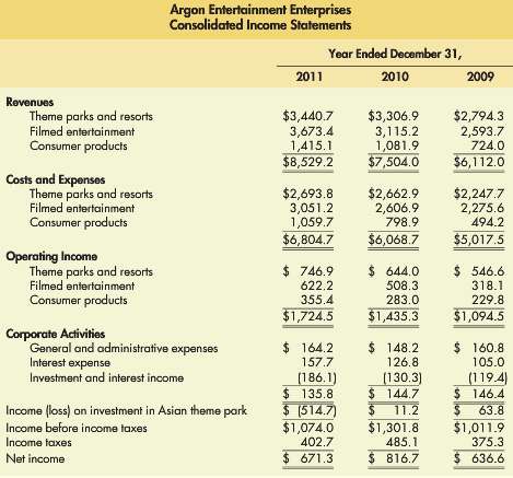The 2011, 2010, and 2009 income statements for Argon Entertainment