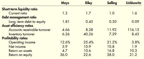 Presented below are selected ratios for four firms. Mays is
