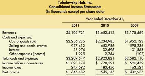 The financial statements for Tobolowsky Hats Inc. follow.Tobolowsky Hats Inc.Consolidated