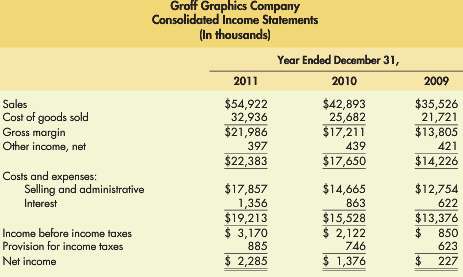 Refer to the financial statements for Groff Graphics Company in