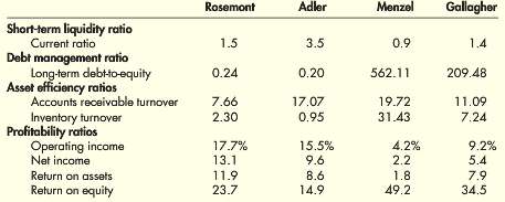 Presented below are selected ratios for four firms. Rosemont is