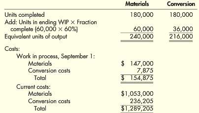 Loran Inc. had the following equivalent units schedule and cost