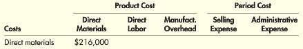 Loring Company incurred the following costs last year: Required:1. Classify
