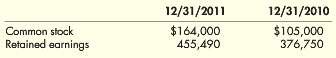 Nichols Inc. reported the following amounts on its balance sheet