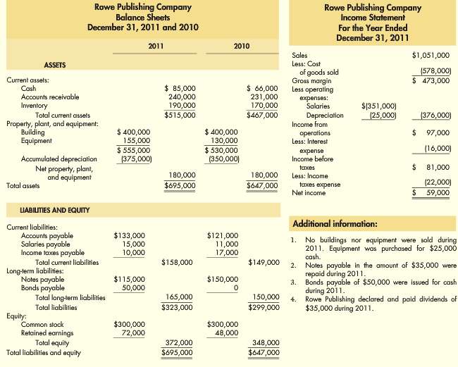 Financial statements for Rowe Publishing Company are presented below. Required:Prepare