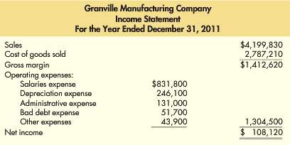 The income statement for Granville Manufacturing Company is presented below.The