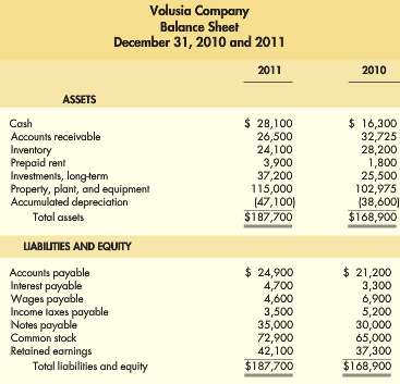 Volusia Company reported the following comparative balance sheets for 2011:Additional