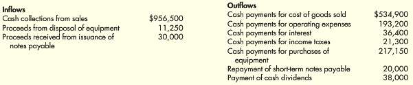 Befuddled Corporation collected the following information on inflows and outflows
