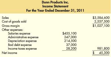 Refer to the information for Dunn Products Inc. in Problem