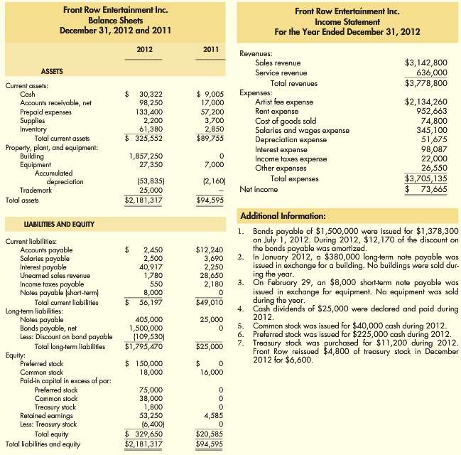 The income statement and comparative balance sheet for Front Row