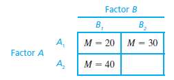 The following matrix presents the results from an independent-measures, two-factor