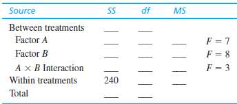 The following table summarizes the results from a two-factor study