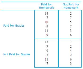 Research indicates that paying students to improve their grades simply