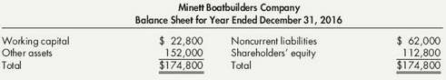 Minett Boatbuilders Company prepared the following balance sheet:
Your analysis of