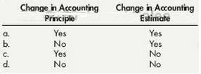 Multiple choice questions:
The cumulative effect of an accounting change should