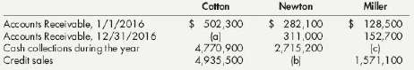 The following amounts were reported for Cotton, Newton, and Miller