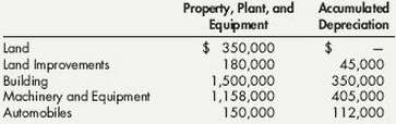 Pell Corporation€™s Property, Plant, and Equipment and Accumulated Depreciation accounts