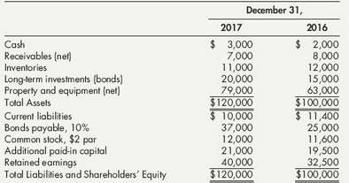 Meagley Company presents the following condensed income statement and balance