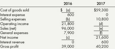 Revolve Company€™s income statement information for 2016 and 2017 (a
