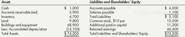 Mills Company prepared the following balance sheet at the beginning