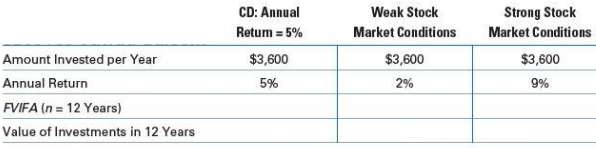 Compare the returns from investing in bank CDs to the