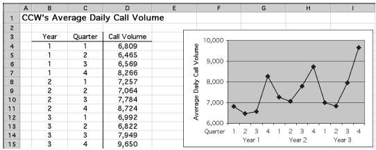 Figure 27.3 shows CCW€™s average daily call volume for each