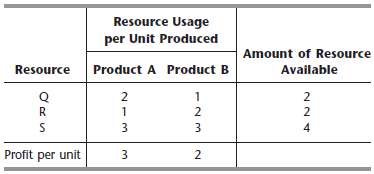 The following table summarizes the key facts about two products,