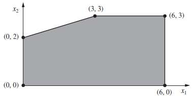 The shaded area in the following graph represents the feasible