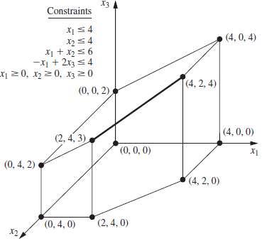 Consider the three-variable linear programming problem shown in Fig. 5.2.(a)